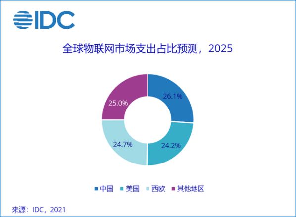 中国物联网市场规模2025年或超3000亿美元