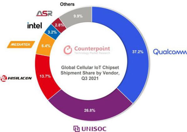 Counterpoint：第三季度全球蜂窝物联网模块出货量增长 70%