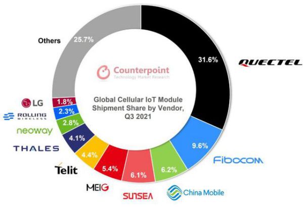 Counterpoint：第三季度全球IoT蜂窝移动网模块出货量增长70%
