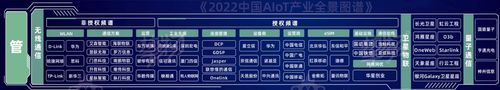 《2022中国AIoT产业全景图谱》部分内容，贝锐蒲公英位于无线通信-授权频道-工业无线版块